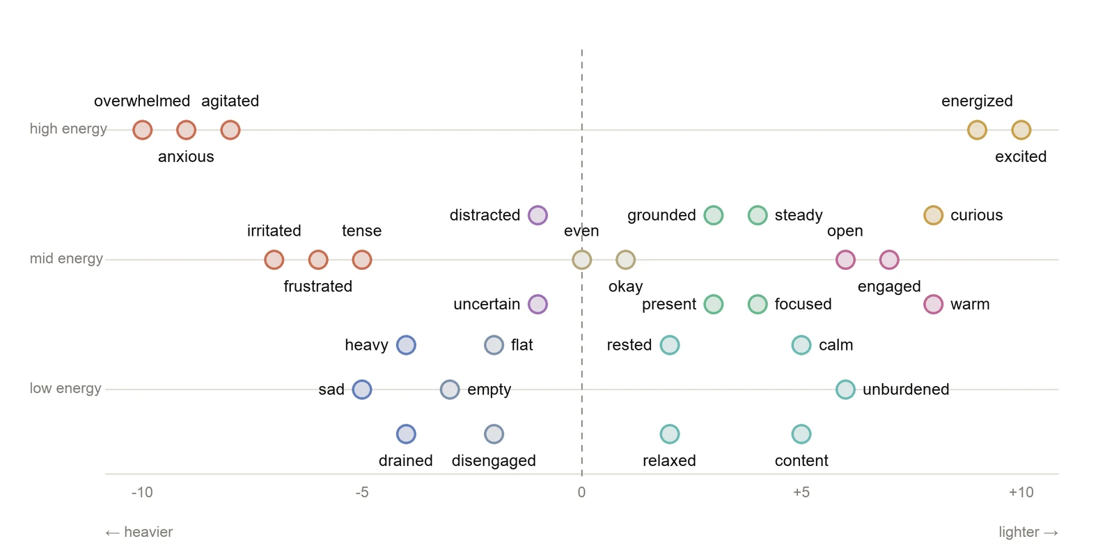 The Inner Atlas mood field: 31 feeling words plotted by pleasantness from minus 10 to plus 10 and by high, mid or low energy, from overwhelmed and anxious at heavy high energy to content and relaxed at light low energy.